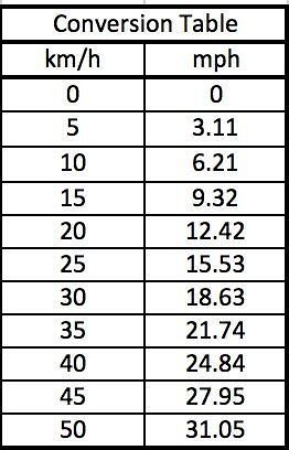 Kph Conversion To Mph Chart