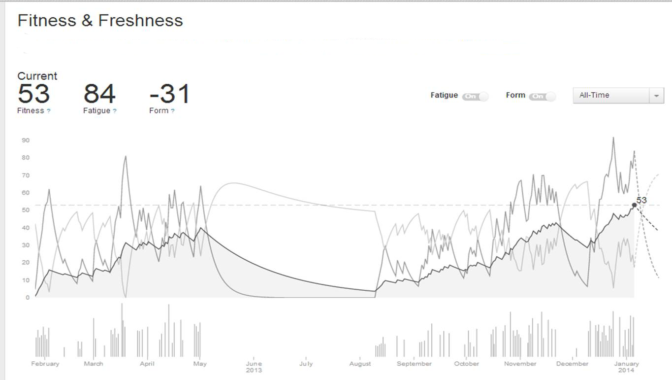 strava-premiun-fitness-freshness-metric