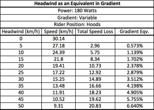 Motorcycle Wind Speed Chart