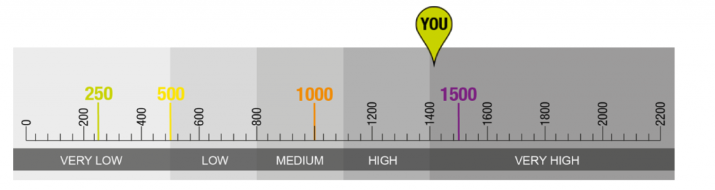 Results graph