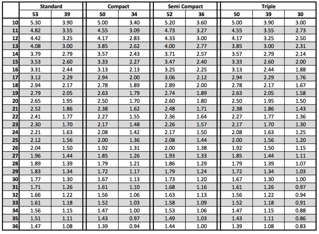 Road Bike Gearing Chart