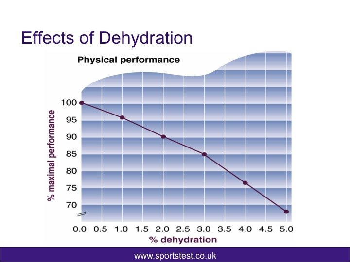 Dehydration performance Chart
