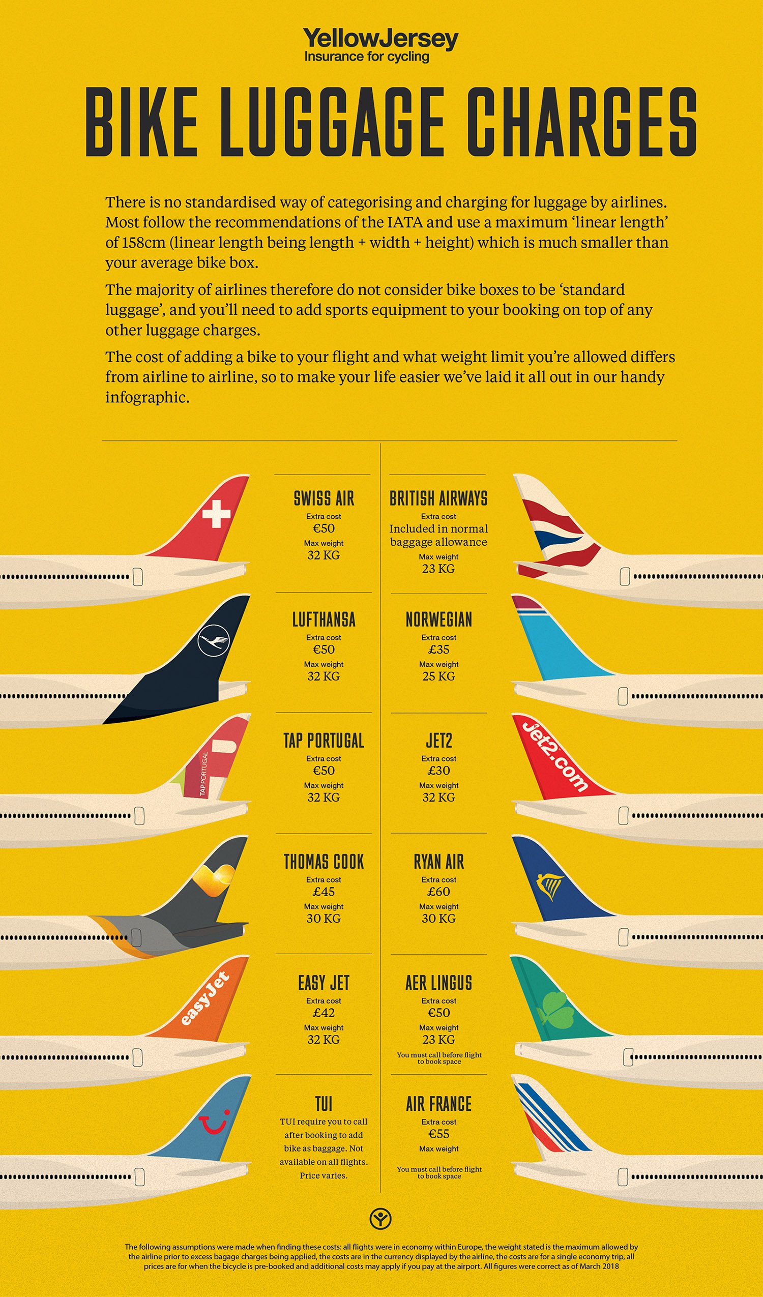 content marketing example, the Yellow Jersey consumer insurance site's bike luggage charges infographic. 