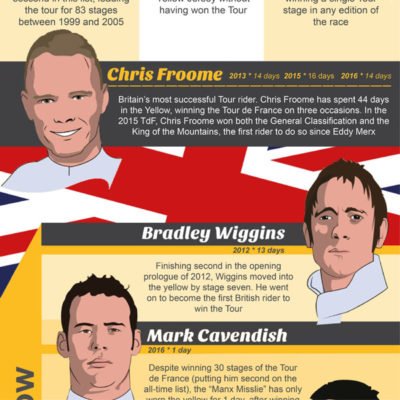 Tour de France, Yellow Jersey Infographic