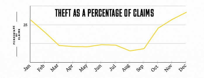 theft as a percentage of all claims