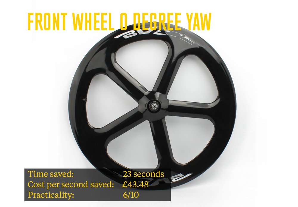 front wheel zero degree law - How do I go faster without going bankrupt? 