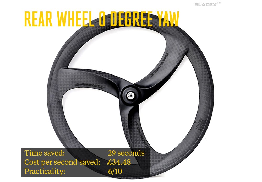 rear wheel zero degree law - How do I go faster without going bankrupt? 