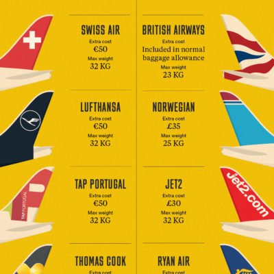 Bike Luggage Charges For Air Travel Infographic