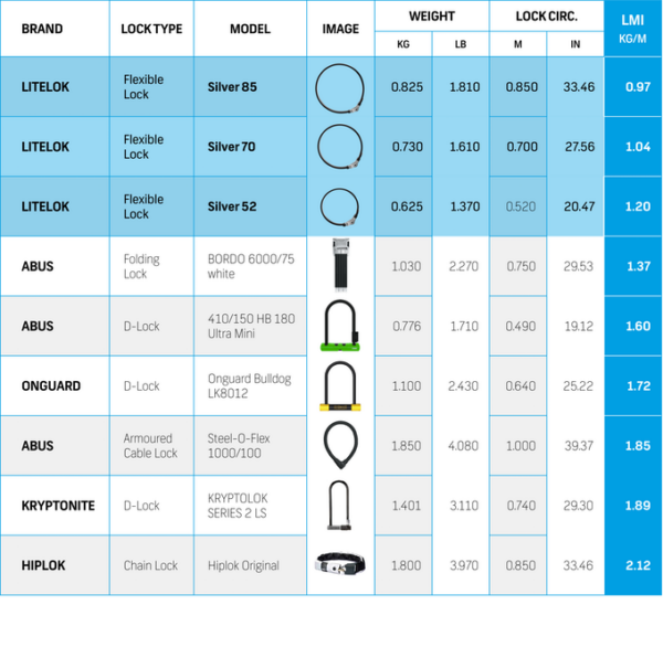 Litelok Silver weight comparison chart - Litelok Kickstarter