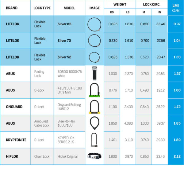 Litelok Kickstarter, the lightest SIlver Rated bicycle lock in the world