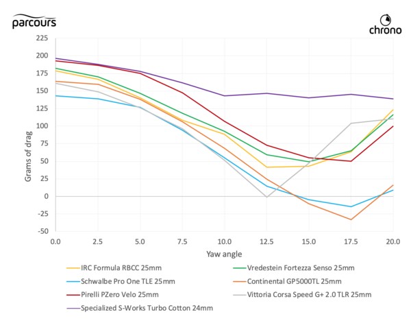 fastest road bike tires