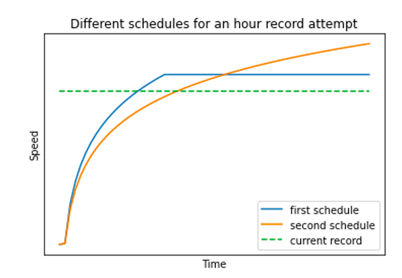 The physics of the Hour Record